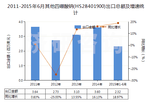 2011-2015年6月其他四硼酸鈉(HS28401900)出口總額及增速統(tǒng)計(jì) 2011-2015年6月其他四硼酸鈉(HS28401900)出口總額及增速統(tǒng)計(jì)